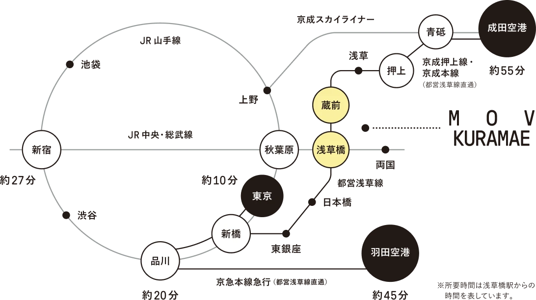 新宿駅から27分、成田空港から55分、羽田空港から45分
